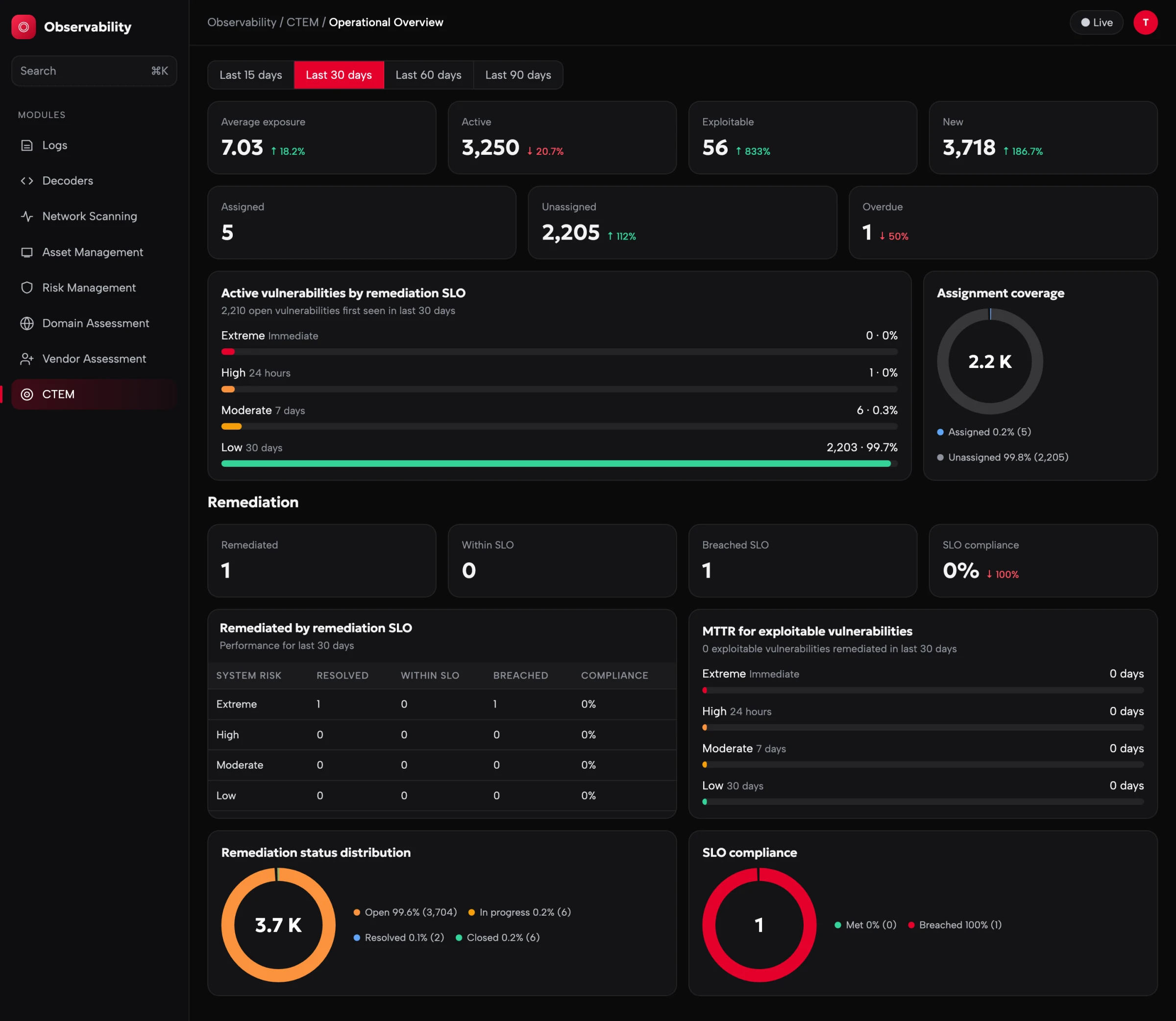 CTEM operational overview with SLOs, assignment and remediation status