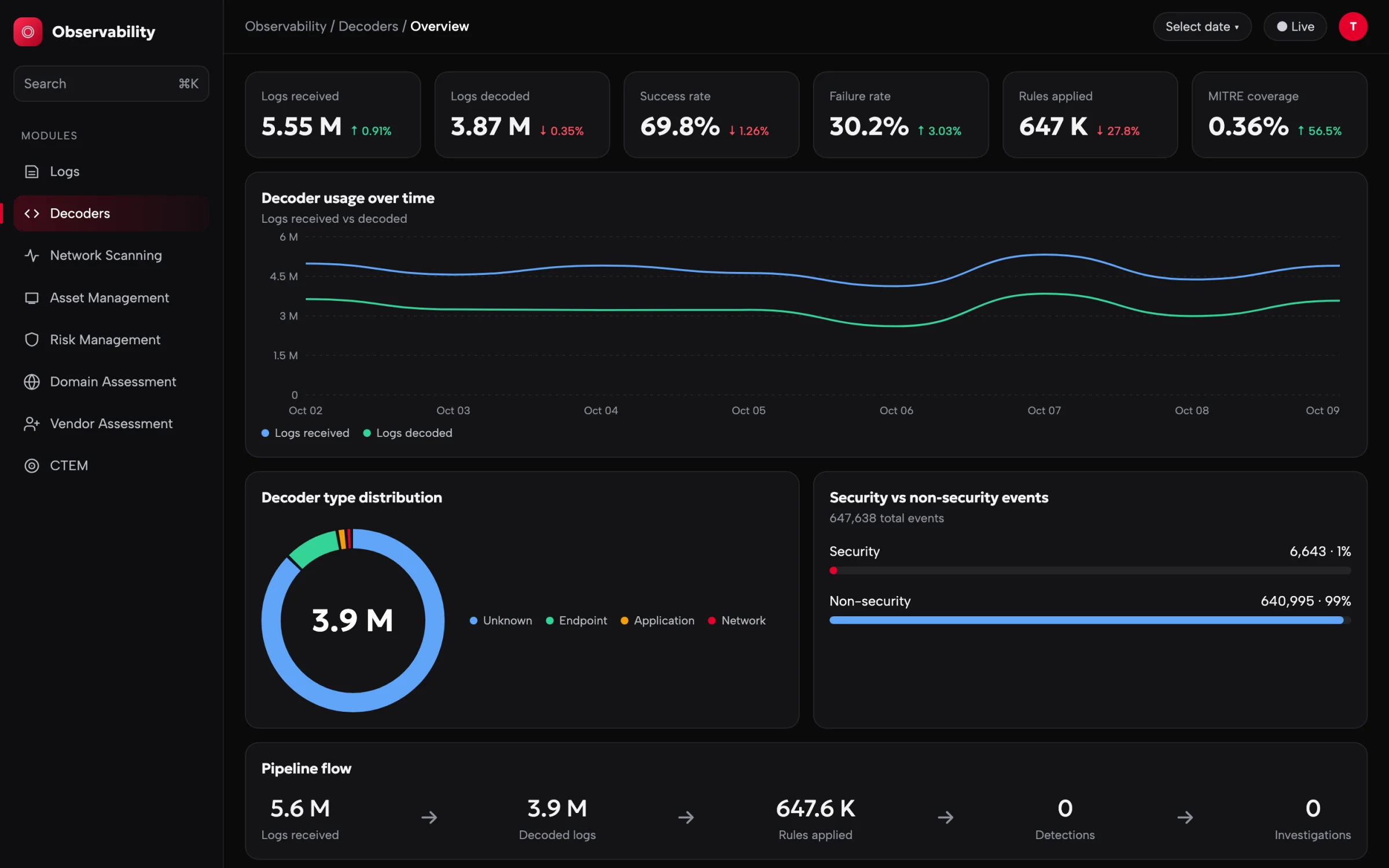 Decoders overview with decode success rate, usage trend and pipeline flow