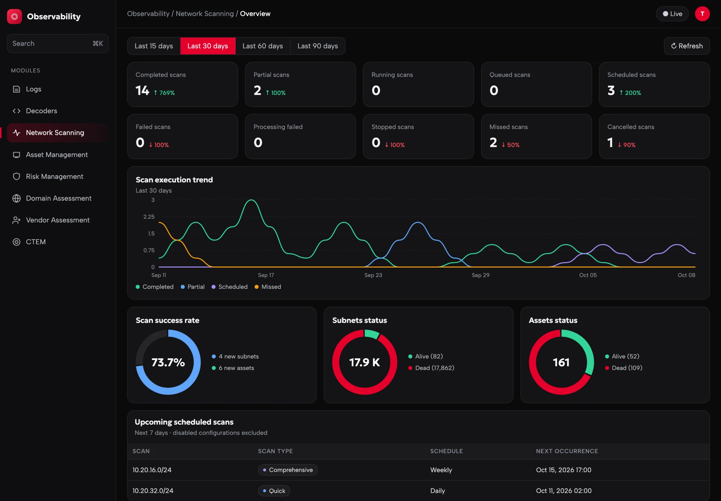 Network scanning overview with scan trend, success rate and upcoming scans